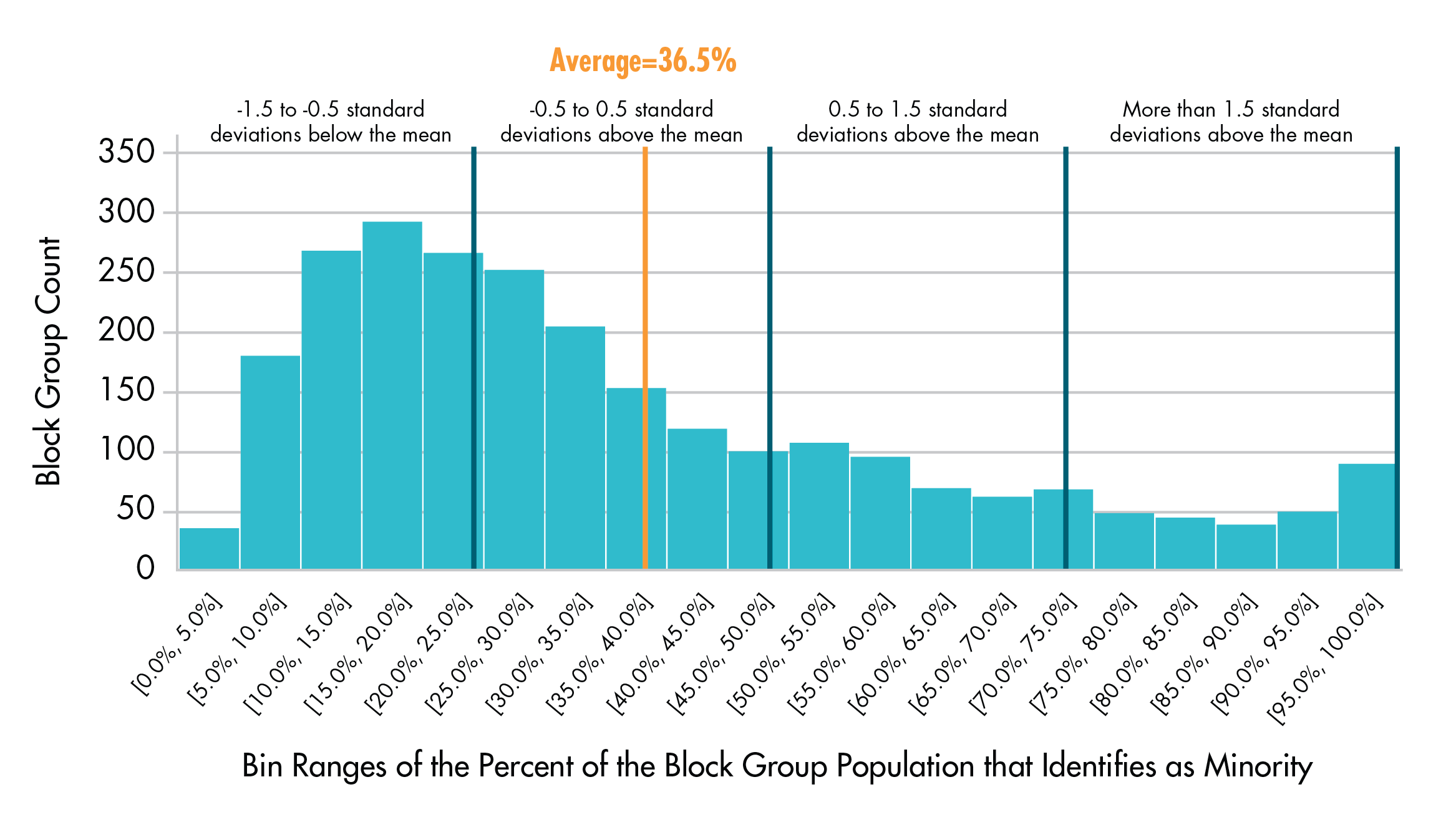 Figure 6-1 shows a histogram of the distribution of the minority population across all the block groups in the MPO region.